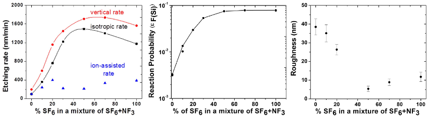 蚀刻速率、反应概率和表面粗糙度与sf6%的关系图