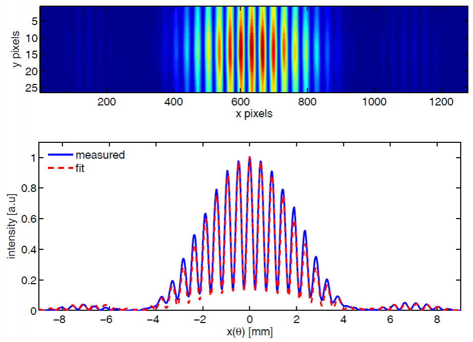 双缝实验的相干谐波产生（CHG）辐射的干扰条纹