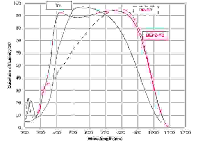 量子效率与波长的标准硅(' BV ')和深度损耗(' BR-DD '和' BEX2-DD ') iKon-XL和iKon-L传感器选项。