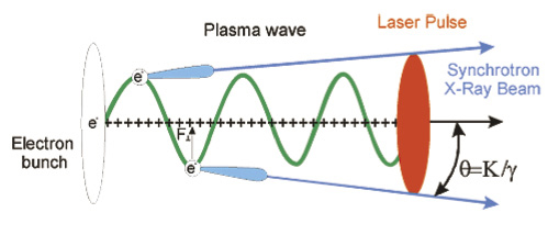 示意图的生产的短脉冲x射线电子感应加速器在等离子体振荡