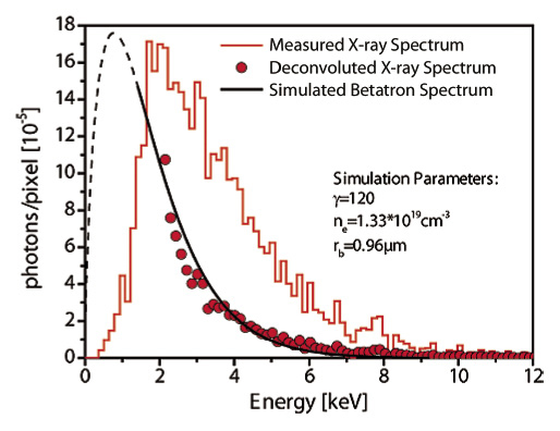 4 x射线光谱电子感应加速器的来源