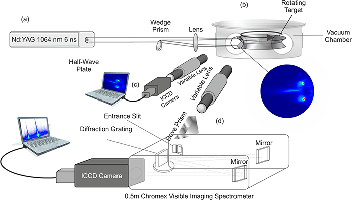 光学系统中两个激光产生的等离子体元件之间相互作用区域的光学分析实验装置