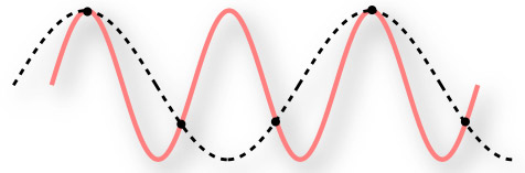 对连续信号进行采样-红线是我们希望记录为数字信号的连续序列，黑点是我们记录的频率
