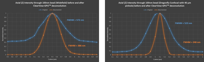 在宽视场和共聚焦反褶积后，100 nm珠的轴向贯穿序列(归一化)强度剖面显示信噪比增加，FWHM降低(分辨率增加)