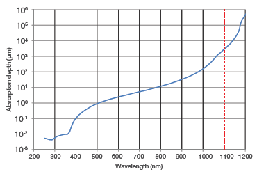 300K时硅吸收深度与入射光子波长的函数关系