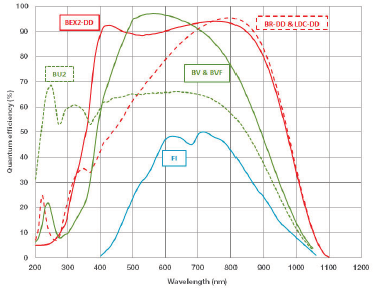 正面照明(“FI”)、背光可见优化(“BV”)、紫外增强背光(“BU2”)、背光深损耗近红外ar涂层(“BR-DD”)和宽带双ar涂层(“BEX2-DD”)ccd在+25ºC下的典型QE性能