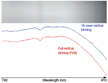 宽带钨源的FVB光谱(红色)和16行高折射率轨道光谱(蓝色)是由附在三叶草750光谱仪上的背光深损耗CCD获得的