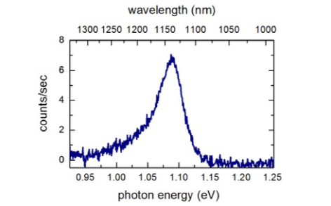 图3:单层MoTe2的光致发光。