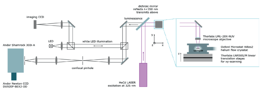 图2 -示意图的灵活和经济µ-PL设置的温度依赖的测量紫外可见光谱范围内。