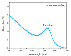 图1:单分子层MoTe<sub>2</sub>的吸收光谱。A激子共振在1115 nm处清晰可见。