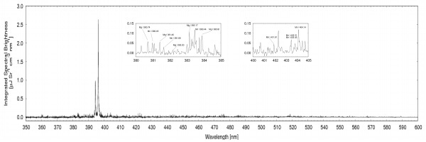 Mechelle光谱从Al2024合金,使用单一29µJ, 800海里的脉搏