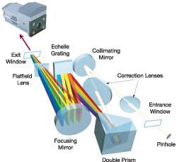 在安多-米歇尔光谱仪中，第二个色散元件是一种获得专利的复合棱镜