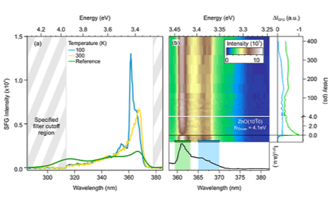 图2 (a)体积ZnO的温度依赖性SFG信号，以及WLC与800 nm谱卷积得到的模拟非共振SFG谱。请注意，带通滤波器在314和378 nm之间传输。(b)底部面板:在感兴趣的波长区域(a)中报告的100 K的SFG光谱细节。上:背景减去时间和能量分辨的二维SFG光谱测量在100 K。右图:与2D图中相同颜色标记的区域相对应的时间相关轨迹。