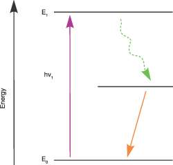 雅布隆斯基图的例子，说明分子与光子相互作用后的各种能量状态之间的跃迁。