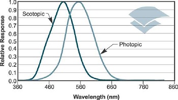 光的发射度的积的积分函数提供了转换从辐射信号到光度