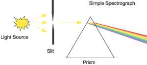 光谱仪是一种用于分离和测量电磁辐射中存在的波长的仪器，并测量每个波长处的辐射相对量
