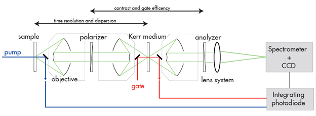 利用光学克尔门进行时间分辨的实验装置示意图
