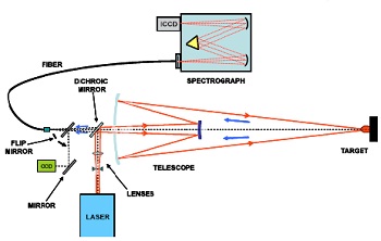 实验中使用的TELELIBS传感器系统原理图