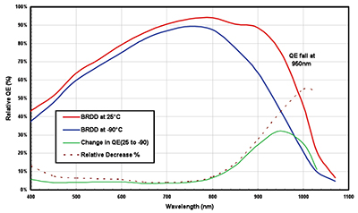 BRDD传感器在25°C和-90°C之间QE的相对变化