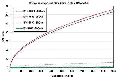 当低光光子通量为10 ph/pix/s (950 nm)入射到BRDD传感器像素上时，信噪比随曝光时间的变化