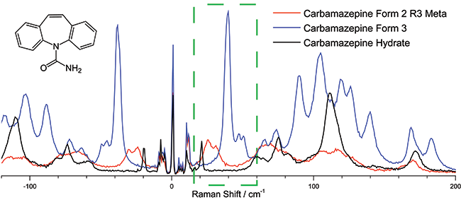 卡马西平的低频拉曼光谱的20-40 cm-1区域可用于区分其各种异构体，这是药物制造中的一个关键功能