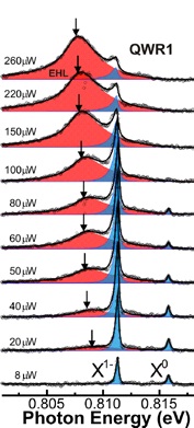 典型的单一QWR发射光谱测量在5 K增加励磁电源