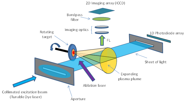 用于LPP等离子体羽流PLIF测量的原理图设置