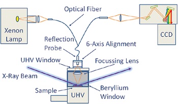 用于DRS测量的实验装置-光学器件通过光学反射光纤耦合到特高压室