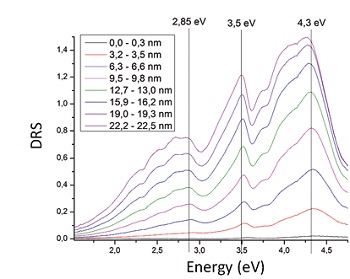 生长过程中DIP的DRS光谱- 1单层对应约1.7 nm的厚度