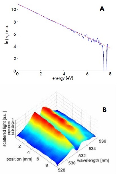 图2：a）通过ICCD摄像头系统汤姆森散射获得的表面等离子体的EEDF。无法检测到具有高于7.5 eV的能量的电子。b）从浮雕低压等离子体的放电柱末端的汤姆森散射光的3维表示。