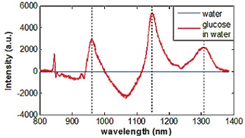 水光谱和4.4 mol/l葡萄糖溶液光谱的光谱偏差