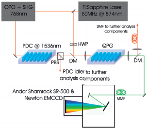 PDC源光子变频的实验装置HWP:半波板，PBS:偏振分束器，DM:二向色镜，SMF:单模光纤，MMF:多模光纤