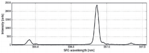 频率上转换的PDC光子谱