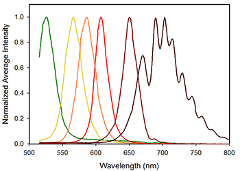 用以下Qdots染色的单珠的平均光谱：QD525，QD565，QD585，QD605，QD655和QD705