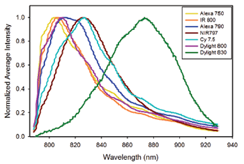 用以下近红外荧光团染色的单珠的平均光谱:Alexa 750, irdy800, DyLight 800, Cy7.5