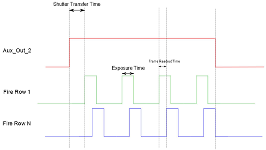 时序图描述Aux_Out_2信号输出时，配置在自动快门输出模式为4帧的动态序列