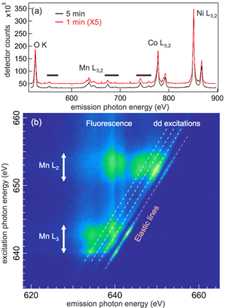 Lini1/3CO1/3MN1/3O2的XES光谱在900 eV激发光子能量中以300秒和60秒的测量时间