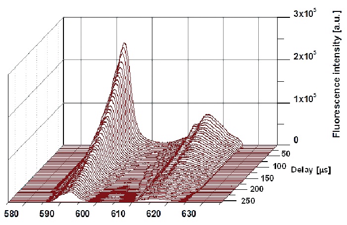 图3。溶剂化的发展欧盟(III)发射光谱带延迟时间的函数,(欧盟(III)) = 1.8这个赛季摩尔·l - 1在0.01摩尔l - 1高氯酸。