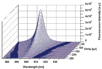 图4。溶剂化的发展厘米(III)发射光谱带延迟时间的函数,(厘米(3))= 1.0·10 - 7摩尔结果在0.01摩尔l - 1高氯酸l - 1。