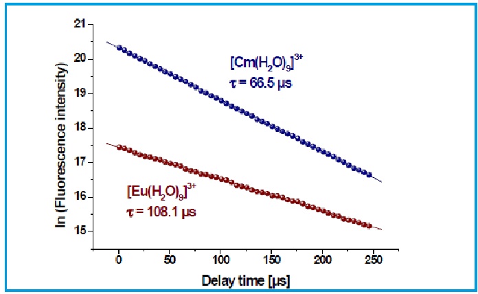 图5。荧光强度的衰减溶剂化欧盟(III),在0.01厘米(3)离子摩尔l - 1高氯酸。