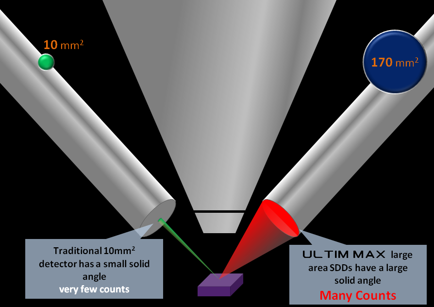 10mm2和170mm2探测器的示意图，表明随着传感器面积的增加，探测器可以收集的x射线数量也增加。