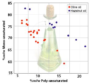 利用脉冲星检测橄榄油中掺杂榛子油