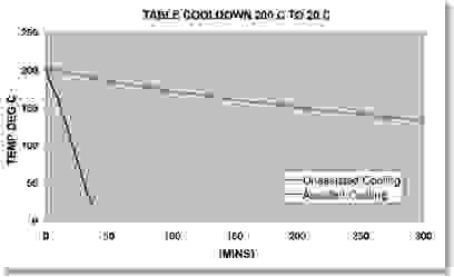 对比表显示了LN2热表辅助和非辅助冷却，提供了经过验证的时间和成本节约
