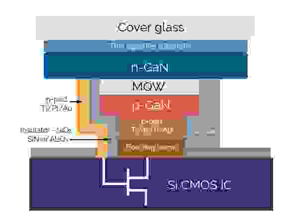MicroLED硅CMOS集成电路图表