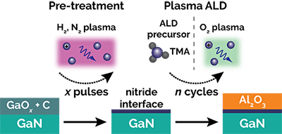 以H2或N2等离子体预处理和Al2O3等离子体ALD处理GaN为例，说明预处理和ALD对GaN表面成分和组织的影响。
