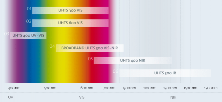 UHTS系列光谱范围